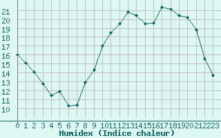 Courbe de l'humidex pour Verneuil (78)