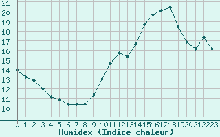 Courbe de l'humidex pour Muret (31)