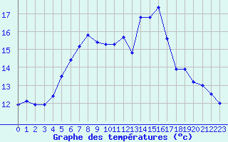 Courbe de tempratures pour Lagny-sur-Marne (77)