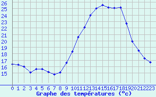 Courbe de tempratures pour Sainte-Menehould (51)