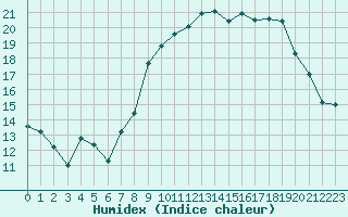 Courbe de l'humidex pour Le Havre - Octeville (76)