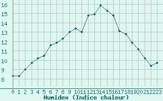 Courbe de l'humidex pour Lamballe (22)