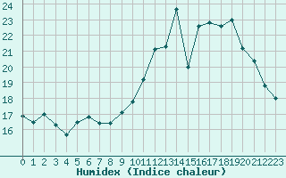 Courbe de l'humidex pour Petiville (76)