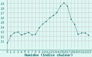 Courbe de l'humidex pour Perpignan (66)