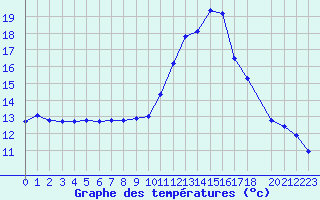 Courbe de tempratures pour Roujan (34)