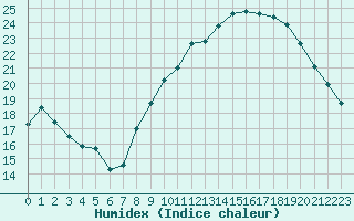 Courbe de l'humidex pour Nmes - Garons (30)