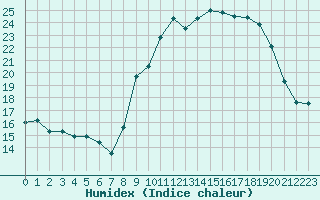 Courbe de l'humidex pour Bonnecombe - Les Salces (48)