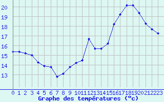 Courbe de tempratures pour Douzens (11)