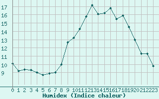 Courbe de l'humidex pour Saint-Nazaire (44)