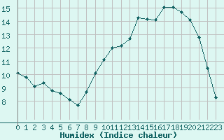 Courbe de l'humidex pour Izegem (Be)