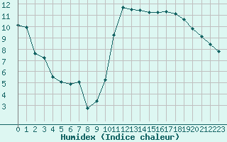 Courbe de l'humidex pour Cabestany (66)