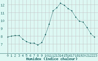 Courbe de l'humidex pour Cannes (06)