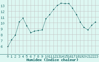 Courbe de l'humidex pour Paray-le-Monial - St-Yan (71)