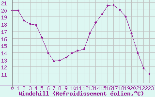 Courbe du refroidissement olien pour Mont-de-Marsan (40)