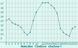 Courbe de l'humidex pour Saint-Nazaire (44)