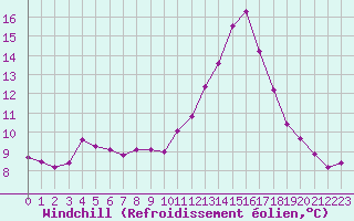 Courbe du refroidissement olien pour Neuville-de-Poitou (86)