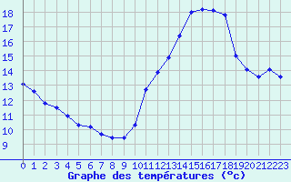 Courbe de tempratures pour Pinsot (38)