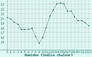 Courbe de l'humidex pour Sermange-Erzange (57)