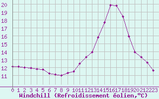 Courbe du refroidissement olien pour Sisteron (04)