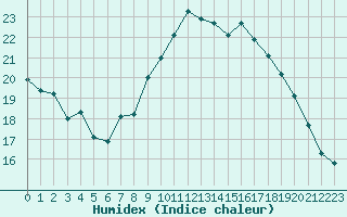 Courbe de l'humidex pour Le Havre - Octeville (76)