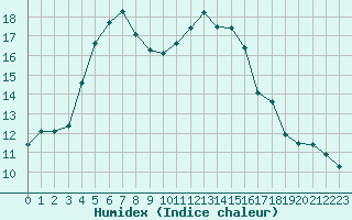 Courbe de l'humidex pour Toussus-le-Noble (78)