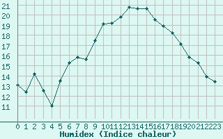 Courbe de l'humidex pour Caen (14)