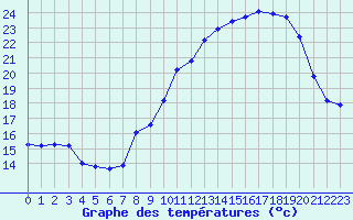 Courbe de tempratures pour Grasque (13)