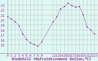 Courbe du refroidissement olien pour Valleroy (54)