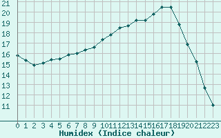 Courbe de l'humidex pour Le Mans (72)