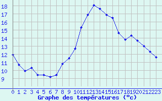 Courbe de tempratures pour Grenoble/agglo Le Versoud (38)