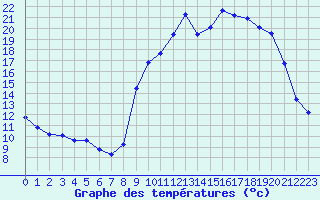 Courbe de tempratures pour Pouzauges (85)