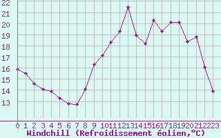 Courbe du refroidissement olien pour Angers-Beaucouz (49)