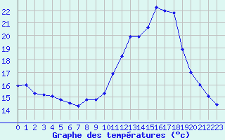 Courbe de tempratures pour Manlleu (Esp)