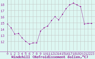 Courbe du refroidissement olien pour Ble / Mulhouse (68)