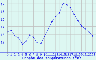 Courbe de tempratures pour Jan (Esp)