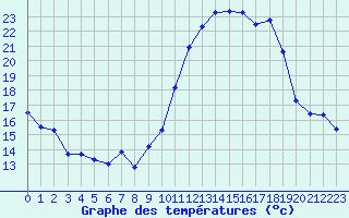 Courbe de tempratures pour Avignon (84)