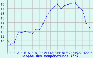 Courbe de tempratures pour Brigueuil (16)