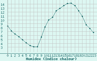 Courbe de l'humidex pour Sorcy-Bauthmont (08)