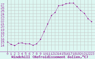 Courbe du refroidissement olien pour Saint-Philbert-sur-Risle (27)