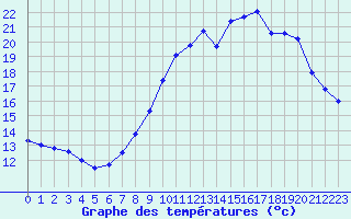 Courbe de tempratures pour Langres (52) 