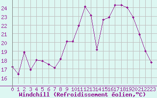 Courbe du refroidissement olien pour Rouen (76)
