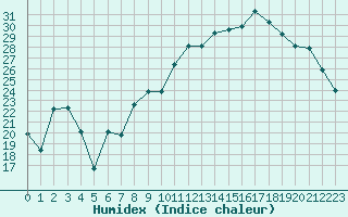 Courbe de l'humidex pour Vanclans (25)