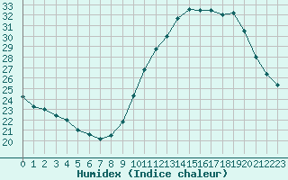 Courbe de l'humidex pour Sallles d'Aude (11)