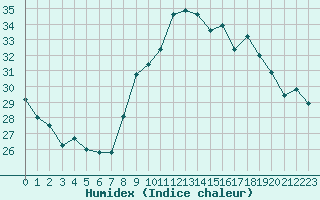 Courbe de l'humidex pour Ile du Levant (83)