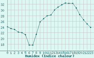 Courbe de l'humidex pour Saint-Martin-de-Londres (34)