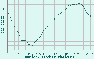 Courbe de l'humidex pour Toulouse-Blagnac (31)