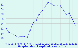 Courbe de tempratures pour Aniane (34)