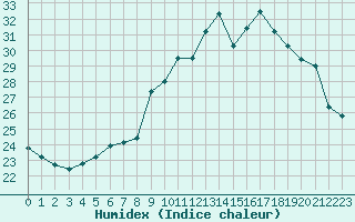 Courbe de l'humidex pour Lanvoc (29)