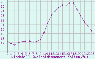 Courbe du refroidissement olien pour Verngues - Hameau de Cazan (13)