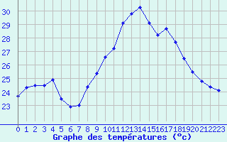 Courbe de tempratures pour Porquerolles (83)